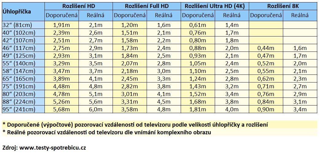 Určení pozorovací vzdálenosti televizoru, výběr velikosti úhlopříčky TV: